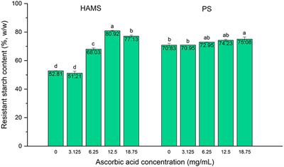 Inhibitory Effect of Ascorbic Acid on in vitro Enzymatic Digestion of Raw and Cooked Starches